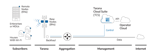 Tarana’s Non-Line-of-Sight Broadband Wireless Solution 