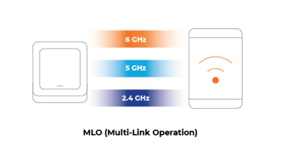 A diagram showing MLO in Wi-Fi 7 technology